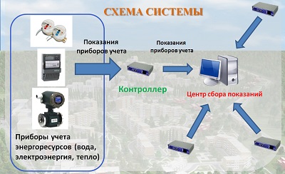 Система автоматического сбора показаний с ИПУ и ОПУ Система автоматического сбора показаний с ИПУ и ОПУ