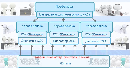 Система автоматизированной диспетчеризации ЖКХ (АС ЕДС) Система автоматизированной диспетчеризации ЖКХ (АС ЕДС)