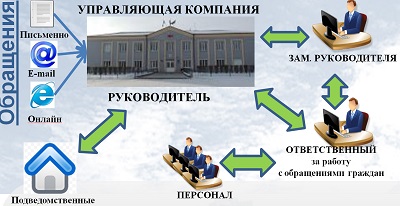 Автоматизированная система по работе с обращениями жителей в Управляющих компаниях (АС ОГ) Автоматизированная система по работе с обращениями жителей в Управляющих компаниях (АС ОГ)