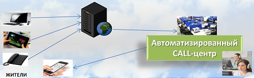 Автоматизированная система для общения социально незащищенных граждан с Управляющими компаниями (АС «Call-центр») Автоматизированная система для общения социально незащищенных граждан с Управляющими компаниями (АС «Call-центр»)