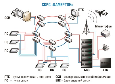 Системы для диспетчерского управления воздушным движением Системы для диспетчерского управления воздушным движением
