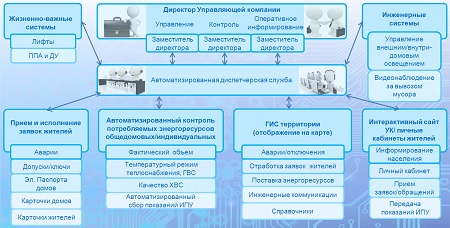 Автоматизированная система для Управляющих компаний (АС «Умный Управдом») Автоматизированная система для Управляющих компаний (АС «Умный Управдом»)