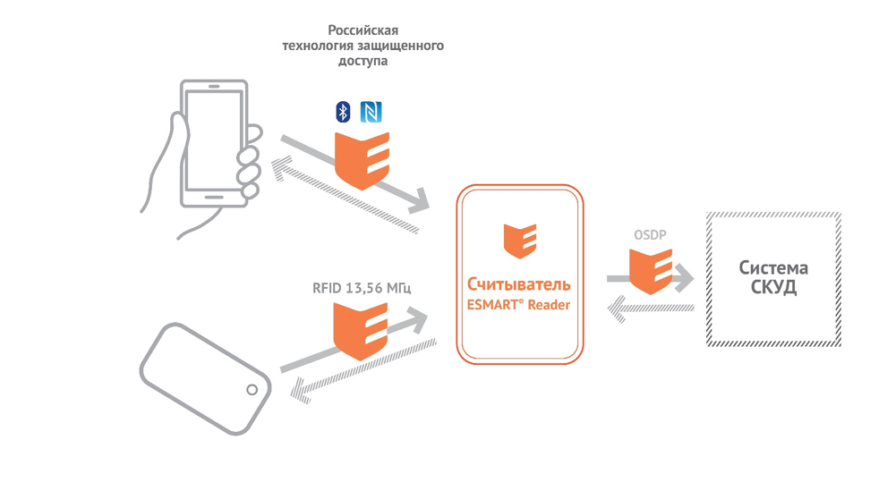 СКУД NFC. Система доступа СКУД С картами. NFC пропускная система. NFC считыватель для СКУД смартфон.